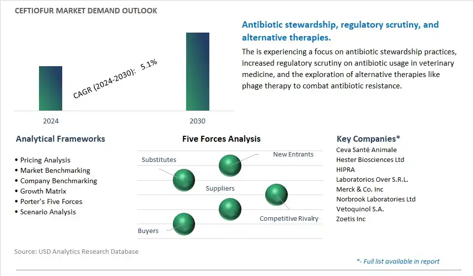 Ceftiofur Industry- Market Size, Share, Trends, Growth Outlook